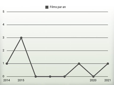 Films par an