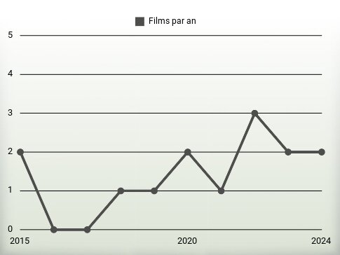 Films par an