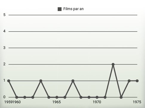 Films par an