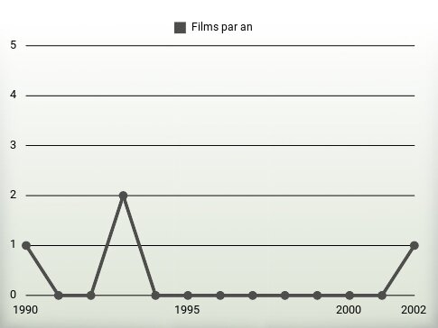 Films par an