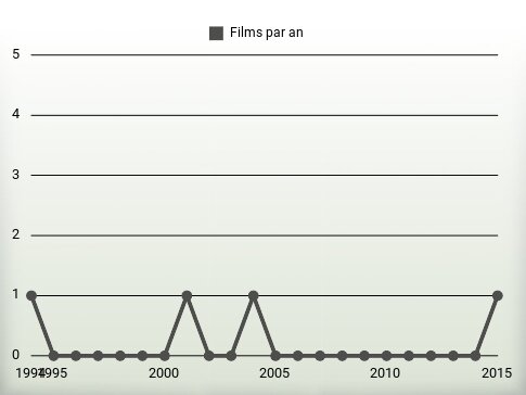 Films par an