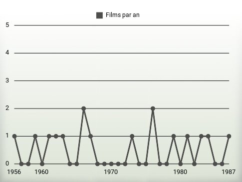 Films par an