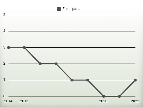 Films par an