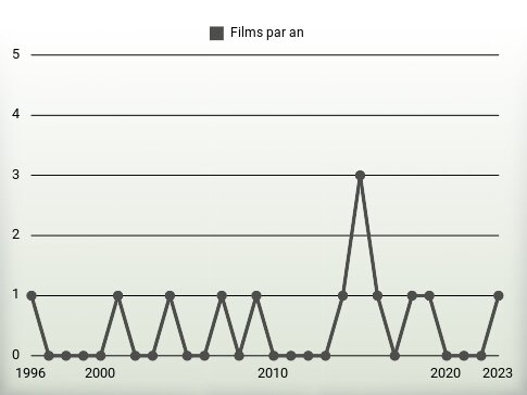 Films par an