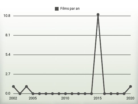 Films par an