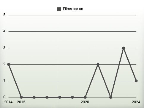 Films par an