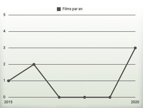 Films par an