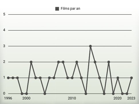 Films par an