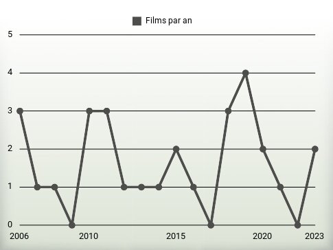 Films par an