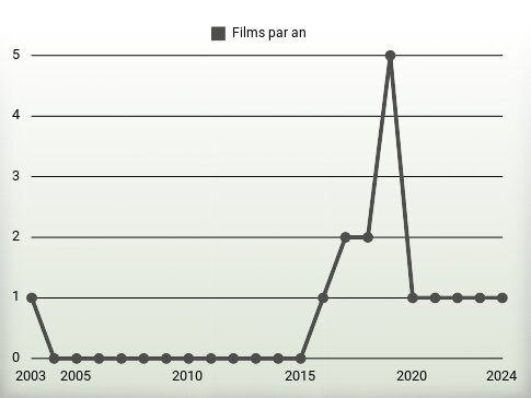 Films par an