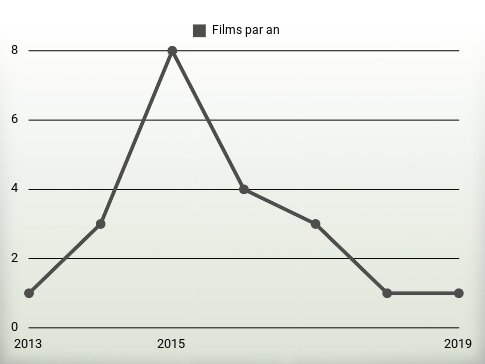 Films par an