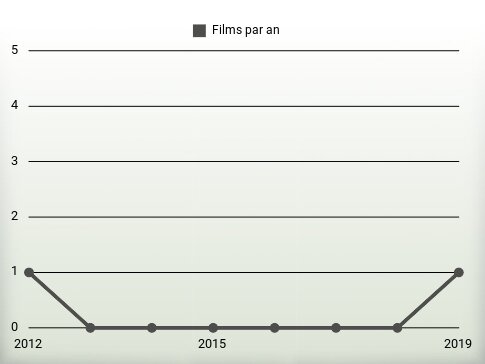 Films par an