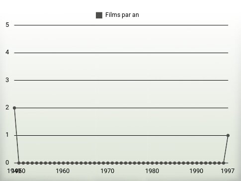 Films par an