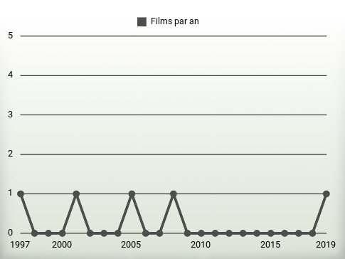 Films par an