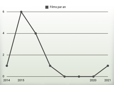 Films par an