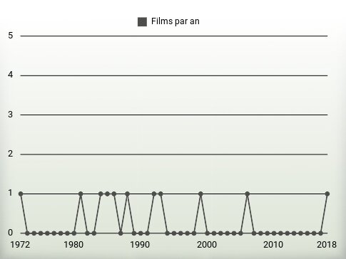 Films par an