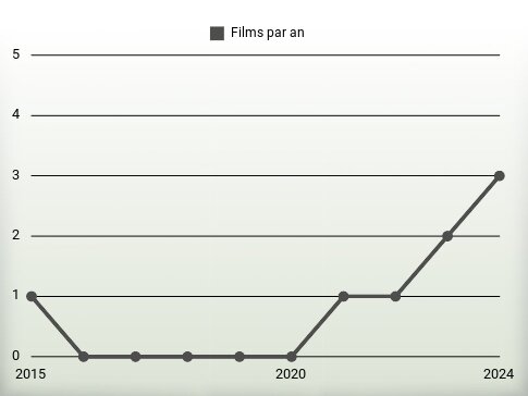 Films par an