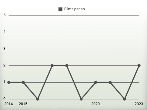 Films par an