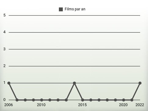 Films par an