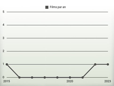 Films par an