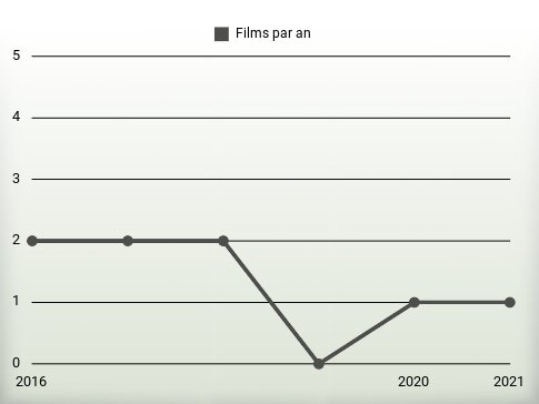 Films par an