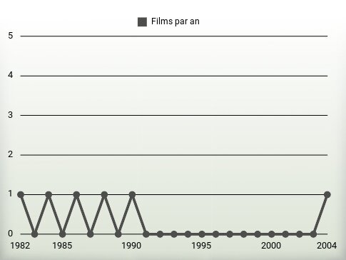 Films par an