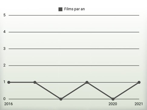 Films par an