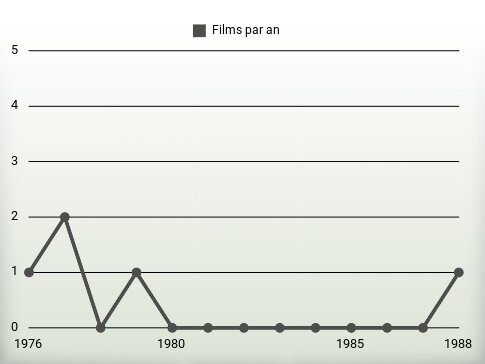 Films par an