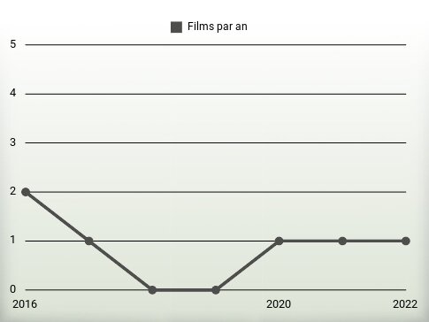 Films par an