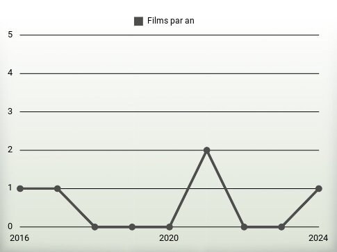 Films par an