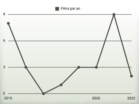 Films par an