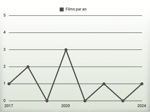 Films par an