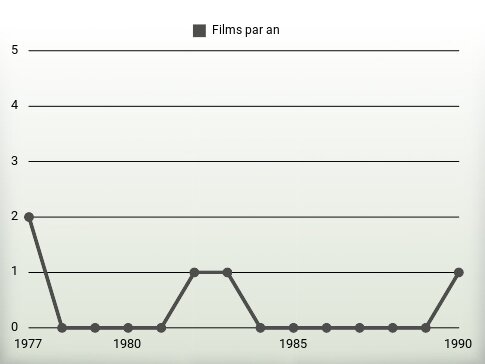 Films par an