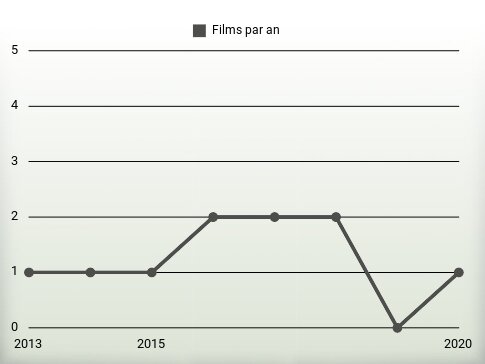 Films par an