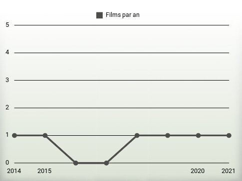 Films par an