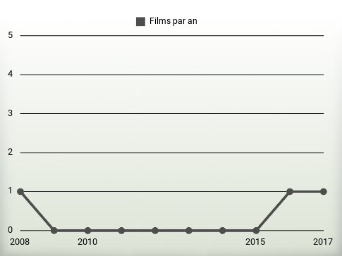 Films par an