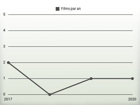 Films par an