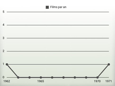 Films par an