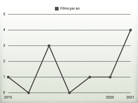 Films par an