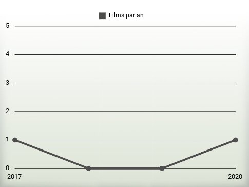 Films par an