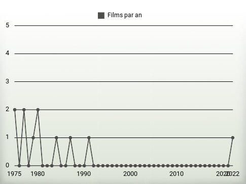 Films par an