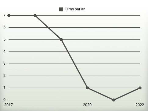 Films par an