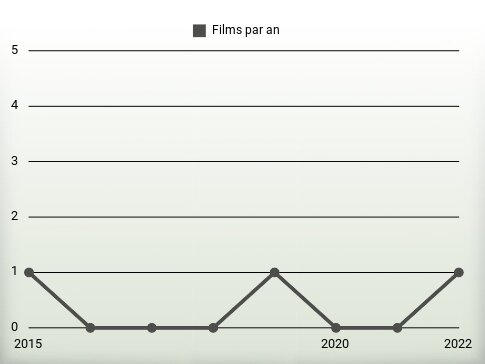 Films par an