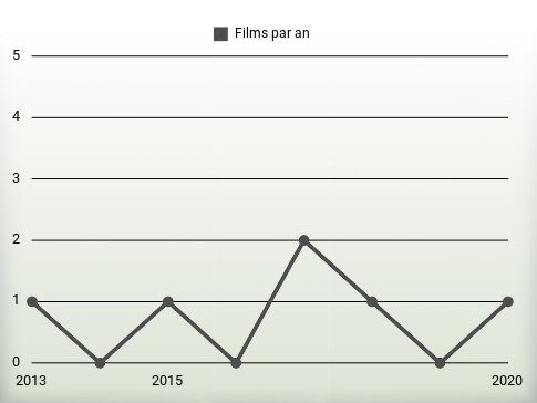 Films par an