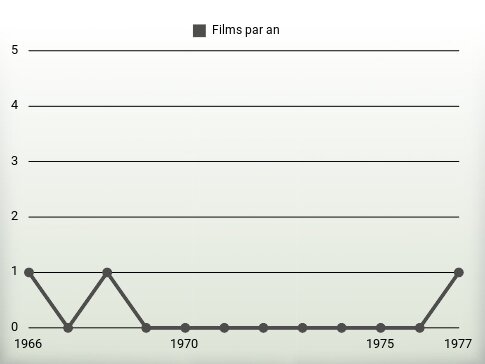 Films par an