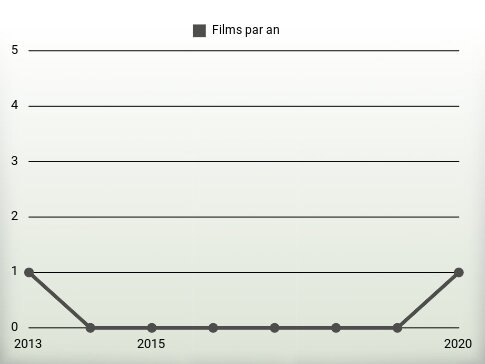 Films par an