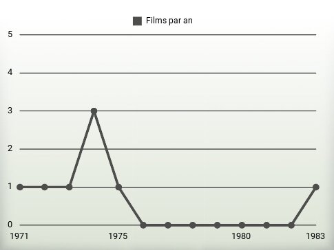 Films par an