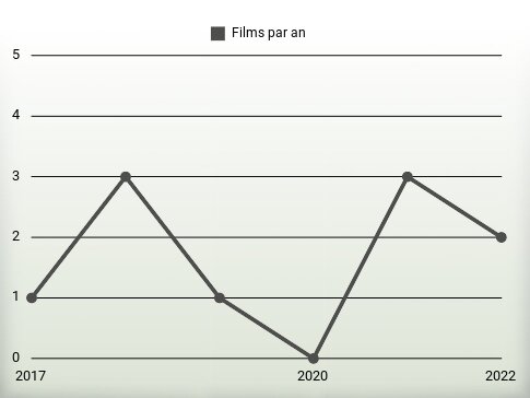 Films par an