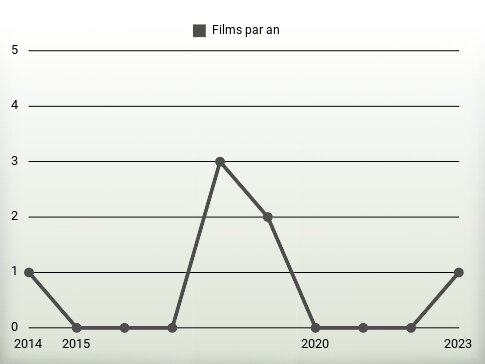 Films par an