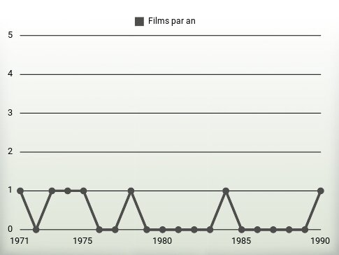 Films par an